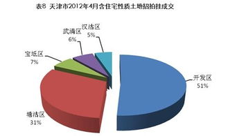 4月天津市區(qū)住宅成交量回暖，均價(jià)微降1.6% 市場企穩(wěn)信號下的營銷策略新思